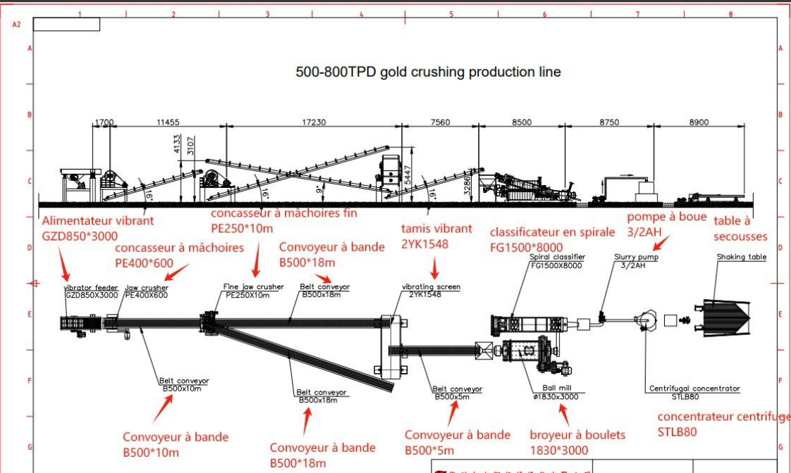 PROCESS PLAN DEMARRAGE TRAITEMENT POUR L'OR